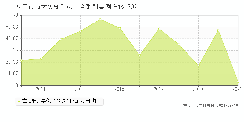 四日市市大矢知町の住宅取引事例推移グラフ 