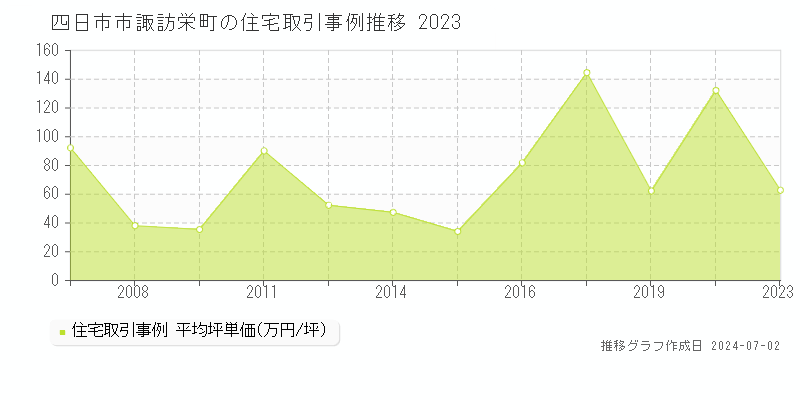 四日市市諏訪栄町の住宅取引事例推移グラフ 