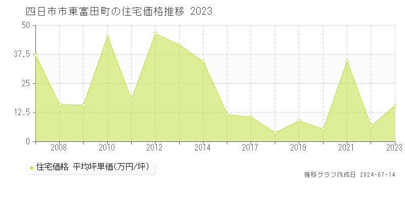 四日市市東富田町の住宅取引事例推移グラフ 