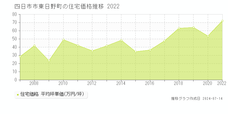 四日市市東日野町の住宅取引事例推移グラフ 