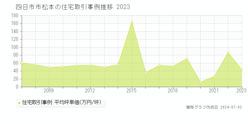 四日市市松本の住宅取引事例推移グラフ 