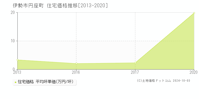 円座町(伊勢市)の住宅価格推移グラフ(坪単価)[2013-2020年]