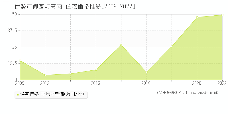 御薗町高向(伊勢市)の住宅価格推移グラフ(坪単価)[2009-2022年]