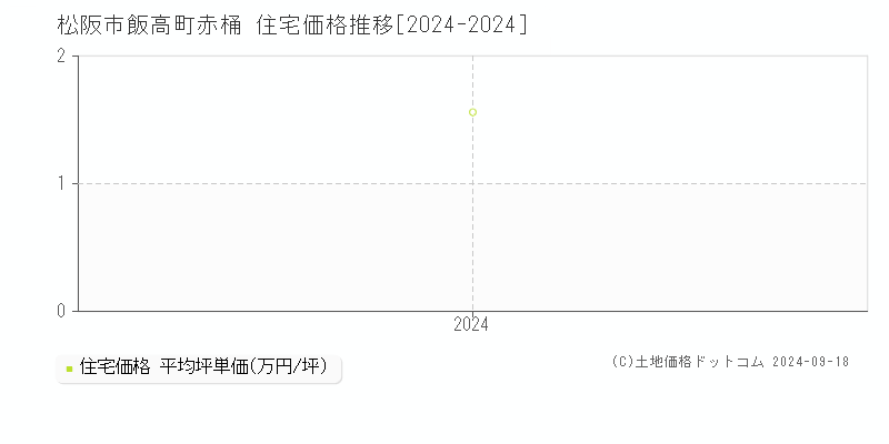 飯高町赤桶(松阪市)の住宅価格推移グラフ(坪単価)[2024-2024年]