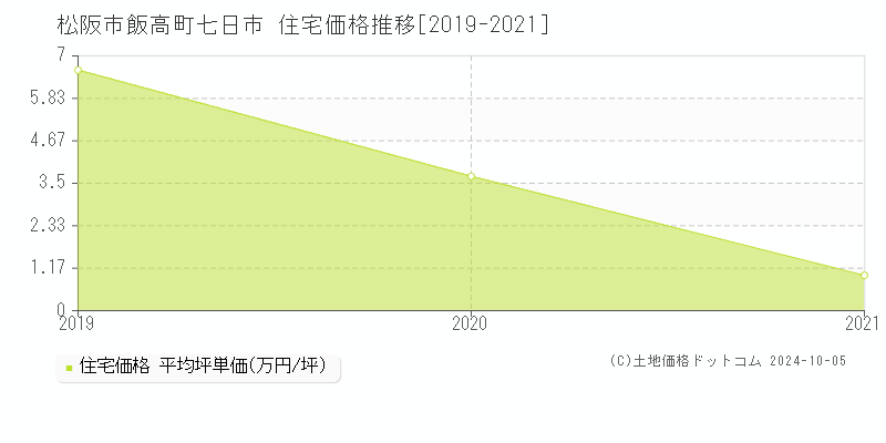 飯高町七日市(松阪市)の住宅価格推移グラフ(坪単価)[2019-2021年]