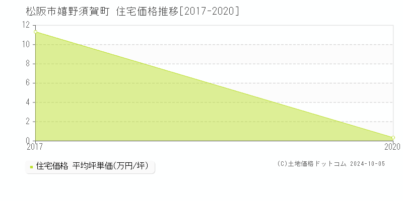 嬉野須賀町(松阪市)の住宅価格推移グラフ(坪単価)[2017-2020年]