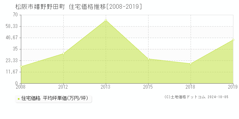 嬉野野田町(松阪市)の住宅価格推移グラフ(坪単価)[2008-2019年]