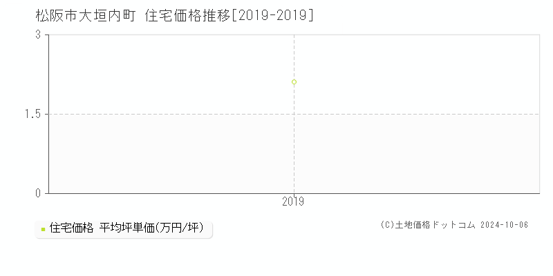 大垣内町(松阪市)の住宅価格推移グラフ(坪単価)[2019-2019年]