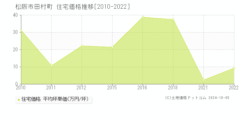 田村町(松阪市)の住宅価格推移グラフ(坪単価)[2010-2022年]