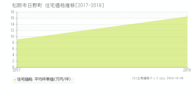 日野町(松阪市)の住宅価格推移グラフ(坪単価)[2017-2019年]