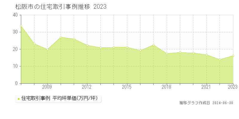 松阪市の住宅取引事例推移グラフ 