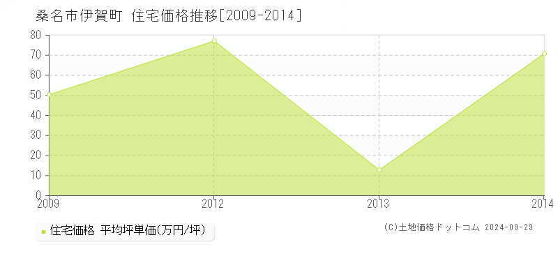 伊賀町(桑名市)の住宅価格推移グラフ(坪単価)[2009-2014年]