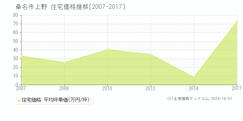 上野(桑名市)の住宅価格推移グラフ(坪単価)[2007-2017年]