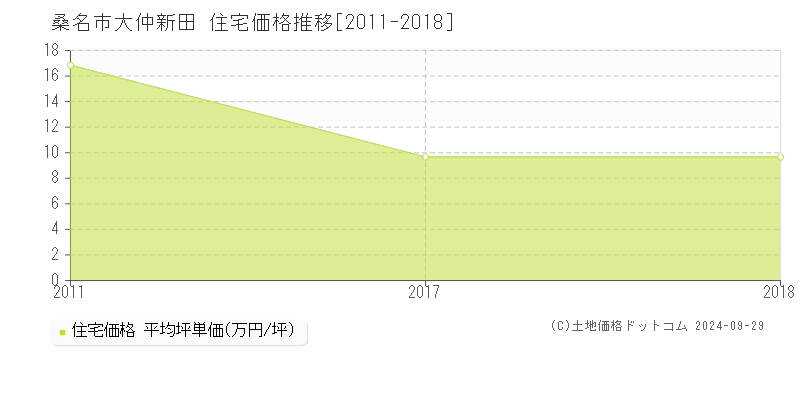 大仲新田(桑名市)の住宅価格推移グラフ(坪単価)[2011-2018年]