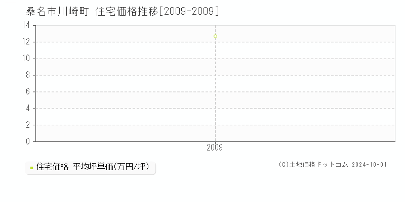 川崎町(桑名市)の住宅価格推移グラフ(坪単価)[2009-2009年]