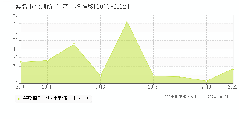 北別所(桑名市)の住宅価格推移グラフ(坪単価)[2010-2022年]