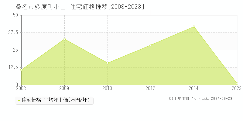 多度町小山(桑名市)の住宅価格推移グラフ(坪単価)[2008-2023年]