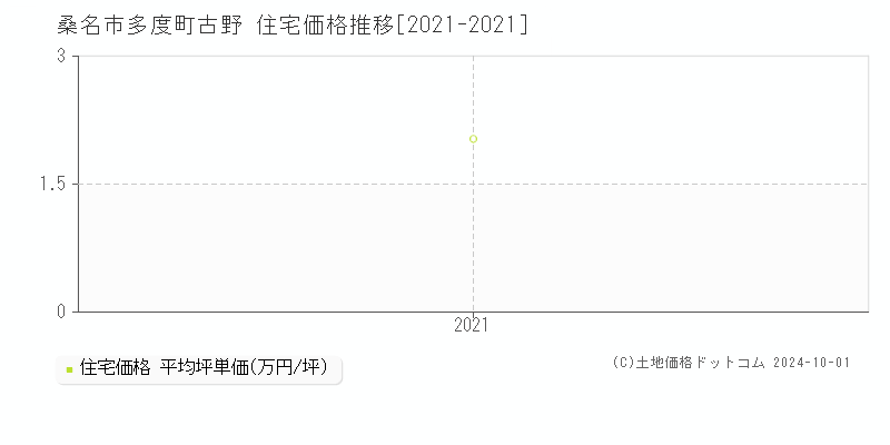 多度町古野(桑名市)の住宅価格推移グラフ(坪単価)[2021-2021年]