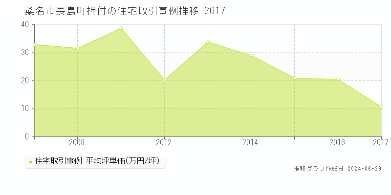 桑名市長島町押付の住宅取引事例推移グラフ 