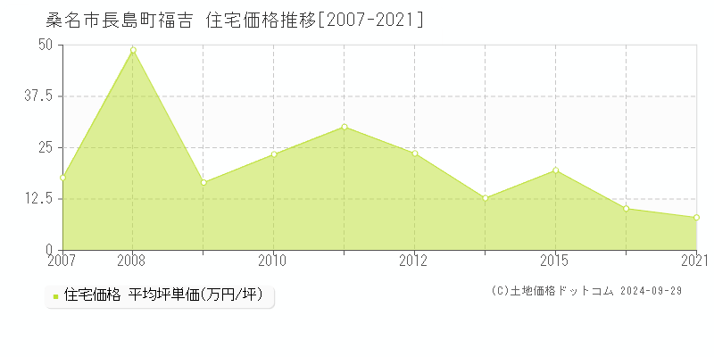 長島町福吉(桑名市)の住宅価格推移グラフ(坪単価)[2007-2021年]