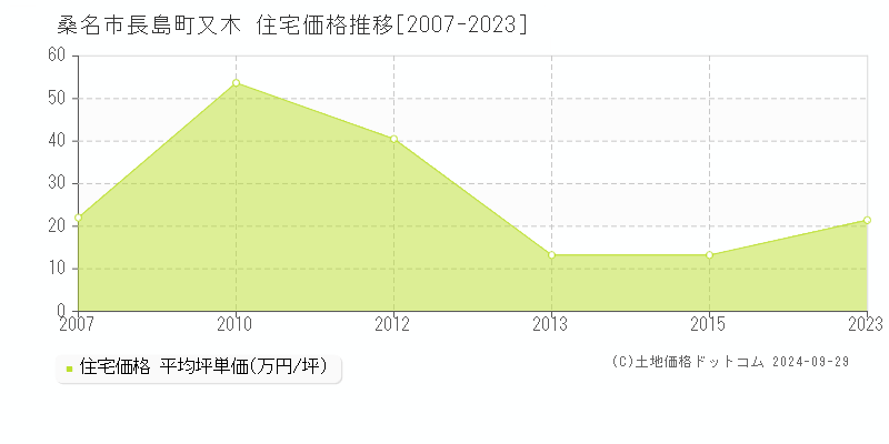 長島町又木(桑名市)の住宅価格推移グラフ(坪単価)[2007-2023年]