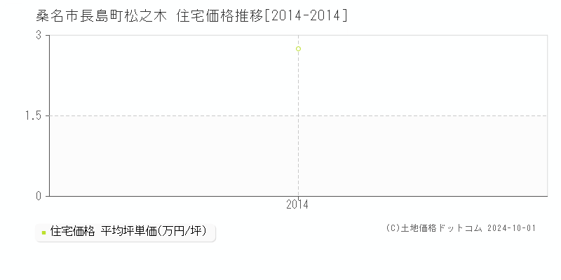 長島町松之木(桑名市)の住宅価格推移グラフ(坪単価)[2014-2014年]