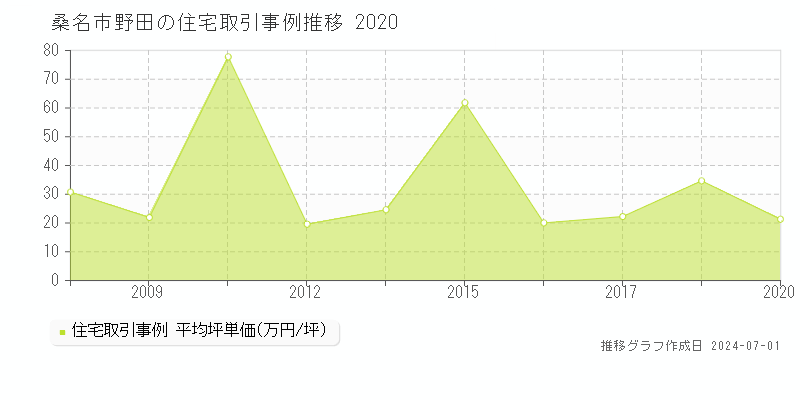 桑名市野田の住宅取引事例推移グラフ 