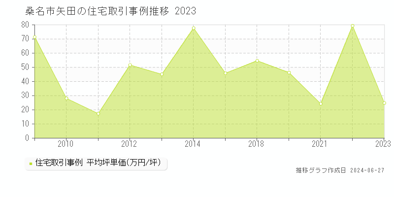 桑名市矢田の住宅取引事例推移グラフ 