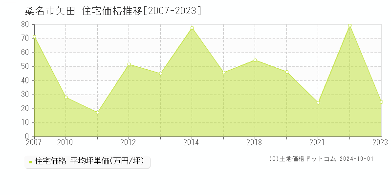 桑名市矢田の住宅取引事例推移グラフ 