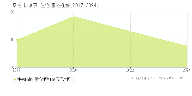 柳原(桑名市)の住宅価格推移グラフ(坪単価)[2017-2024年]