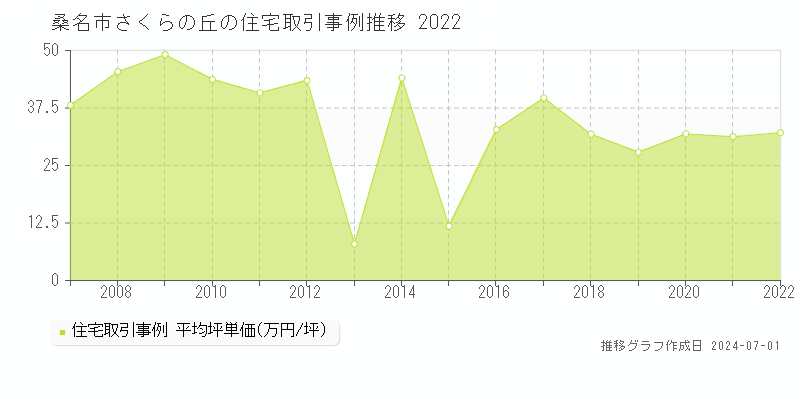 桑名市さくらの丘の住宅取引事例推移グラフ 