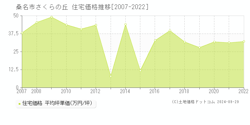 桑名市さくらの丘の住宅取引事例推移グラフ 