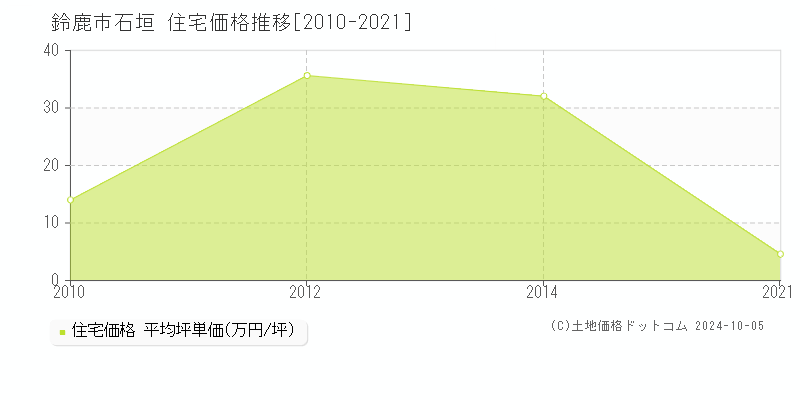 石垣(鈴鹿市)の住宅価格推移グラフ(坪単価)[2010-2021年]