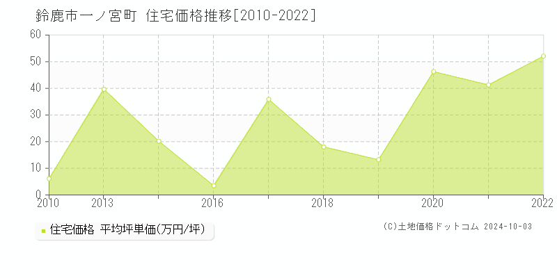 一ノ宮町(鈴鹿市)の住宅価格推移グラフ(坪単価)[2010-2022年]