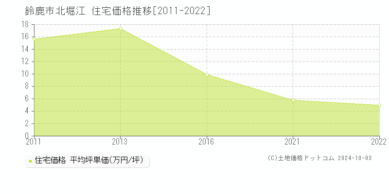 北堀江(鈴鹿市)の住宅価格推移グラフ(坪単価)[2011-2022年]