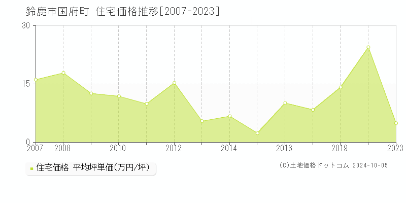 国府町(鈴鹿市)の住宅価格推移グラフ(坪単価)