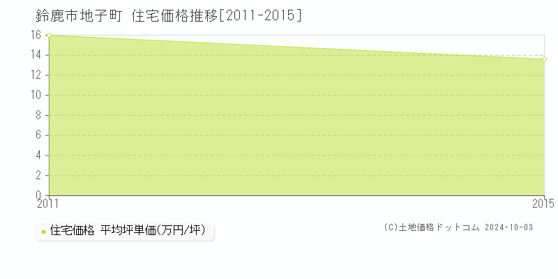 地子町(鈴鹿市)の住宅価格推移グラフ(坪単価)[2011-2015年]