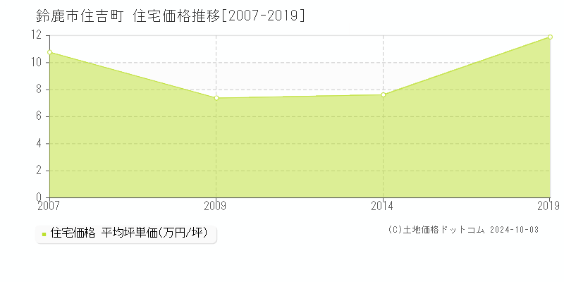 住吉町(鈴鹿市)の住宅価格推移グラフ(坪単価)[2007-2019年]