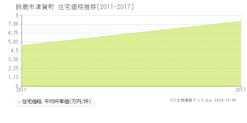 津賀町(鈴鹿市)の住宅価格推移グラフ(坪単価)[2011-2017年]