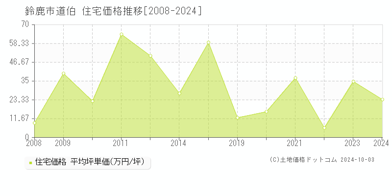 道伯(鈴鹿市)の住宅価格推移グラフ(坪単価)[2008-2024年]