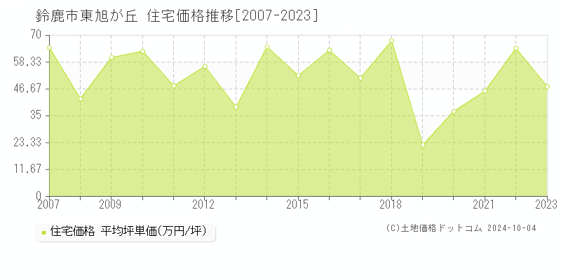 東旭が丘(鈴鹿市)の住宅価格推移グラフ(坪単価)[2007-2023年]