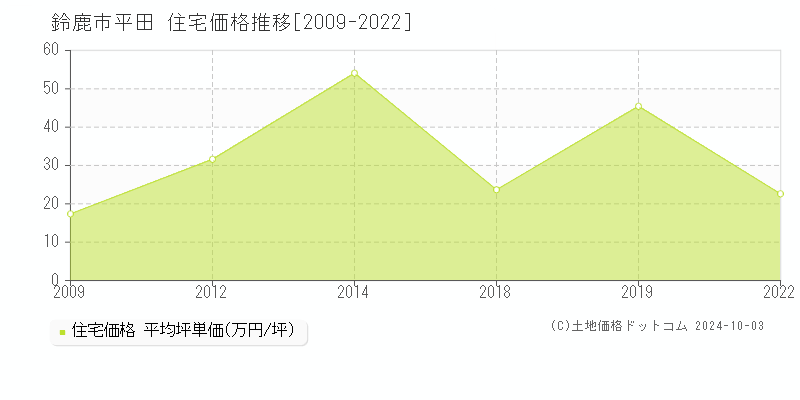 平田(鈴鹿市)の住宅価格推移グラフ(坪単価)[2009-2022年]