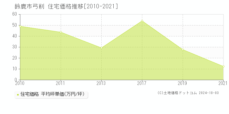 弓削(鈴鹿市)の住宅価格推移グラフ(坪単価)[2010-2021年]