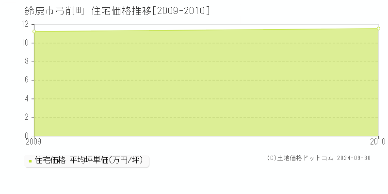 弓削町(鈴鹿市)の住宅価格推移グラフ(坪単価)[2009-2010年]