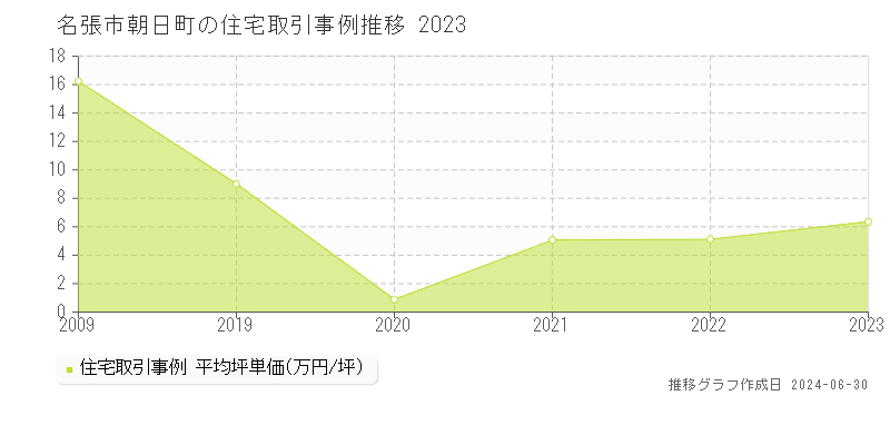 名張市朝日町の住宅取引事例推移グラフ 