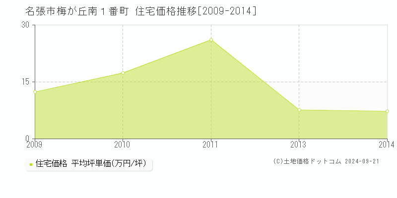 梅が丘南１番町(名張市)の住宅価格推移グラフ(坪単価)[2009-2014年]