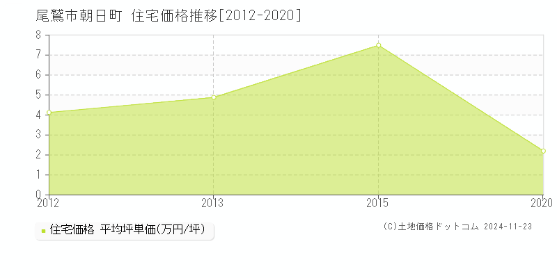 朝日町(尾鷲市)の住宅価格推移グラフ(坪単価)[2012-2020年]