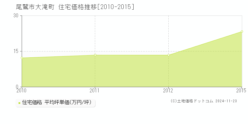 大滝町(尾鷲市)の住宅価格推移グラフ(坪単価)[2010-2015年]