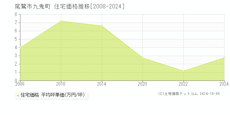 九鬼町(尾鷲市)の住宅価格推移グラフ(坪単価)[2008-2024年]