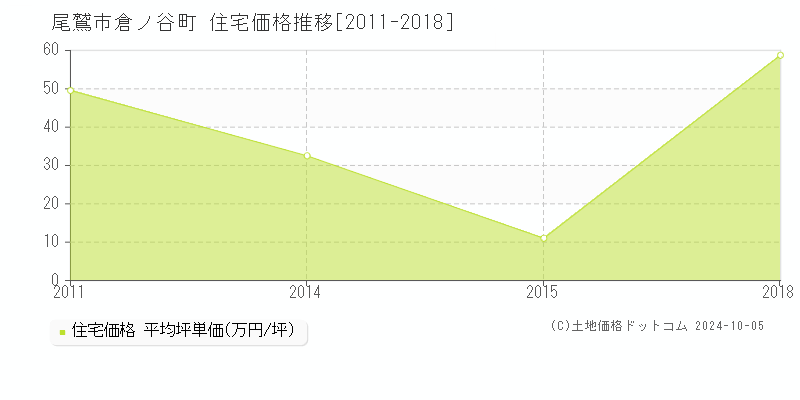 倉ノ谷町(尾鷲市)の住宅価格推移グラフ(坪単価)[2011-2018年]